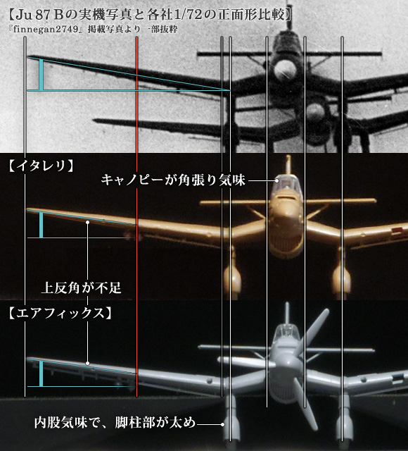 Ju 87 Bの実機写真と各社1/72の正面形比較