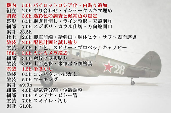 ハセガワ 1/72 P-40N完成までの作業時間内訳